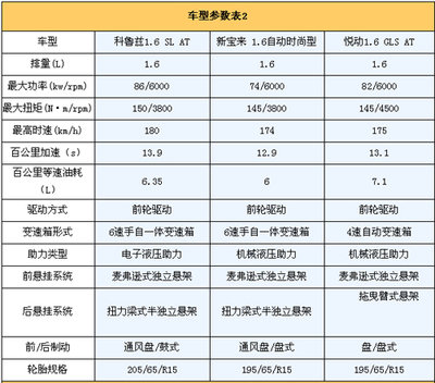 新三廂王者之爭(zhēng) 科魯茲、新款寶來(lái)與悅動(dòng)的全面對(duì)比